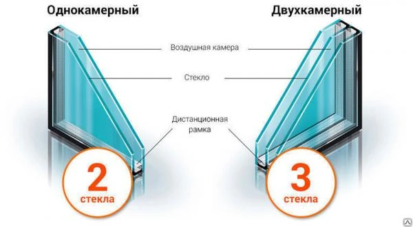 Виды и структура стеклопакетов Структура стеклопакета